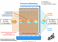 Processus Adiabatique